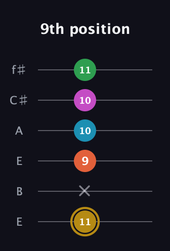 D♯ Dominant 9th Sharp 5th guitar tab — 9th position (11 x 9 10 10 11) in Drop D Tuning (DADGBE) · Capo 2