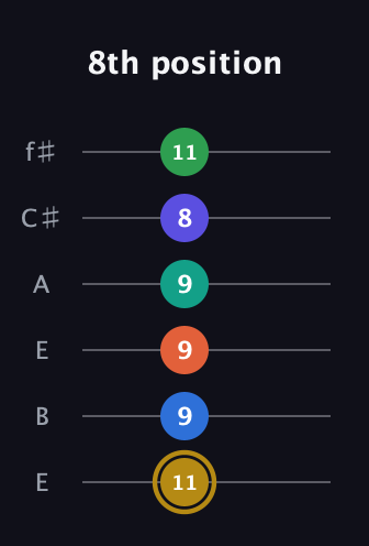 D♯ Half-Diminished 11th Sharp 13th guitar tab — 8th position (11 9 9 9 8 11) in Drop D Tuning (DADGBE) · Capo 2