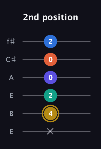 D♯ Half-Diminished 11th Sharp 9th guitar tab — 2nd position (x 4 2 0 0 2) in Drop D Tuning (DADGBE) · Capo 2