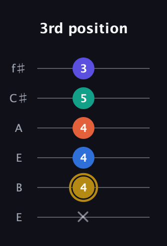 D♯ Half-Diminished 11th Sharp 9th guitar tab — 3rd position (x 4 4 4 5 3) in Drop D Tuning (DADGBE) · Capo 2
