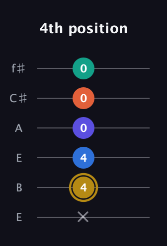 D♯ Half-Diminished 11th Sharp 9th guitar tab — 4th position (x 4 4 0 0 0) in Drop D Tuning (DADGBE) · Capo 2