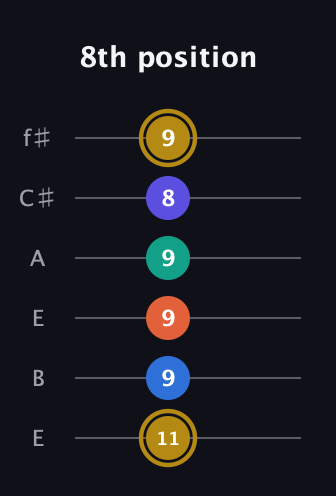 D♯ Half-Diminished 11th Sharp 9th guitar tab — 8th position (11 9 9 9 8 9) in Drop D Tuning (DADGBE) · Capo 2