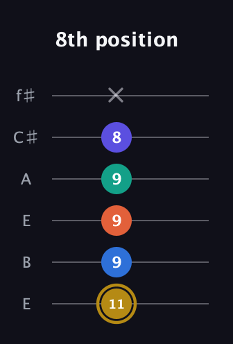 D♯ Half-Diminished 11th Sharp 9th guitar tab — 8th position (11 9 9 9 8 x) in Drop D Tuning (DADGBE) · Capo 2