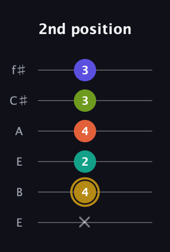 D♯ Half-Diminished 7th Flat 9th guitar tab — 2nd position (x 4 2 4 3 3) in Drop D Tuning (DADGBE) · Capo 2