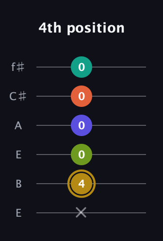 D♯ Half-Diminished 7th Flat 9th guitar tab — 4th position (x 4 0 0 0 0) in Drop D Tuning (DADGBE) · Capo 2