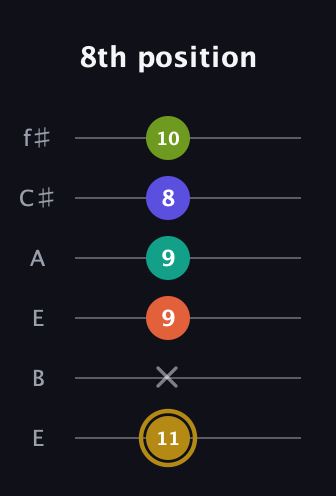 D♯ Half-Diminished 7th Flat 9th guitar tab — 8th position (11 x 9 9 8 10) in Drop D Tuning (DADGBE) · Capo 2