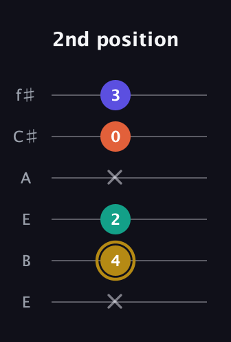 D♯ Half-Diminished 7th Sharp 13th guitar tab — 2nd position (x 4 2 x 0 3) in Drop D Tuning (DADGBE) · Capo 2