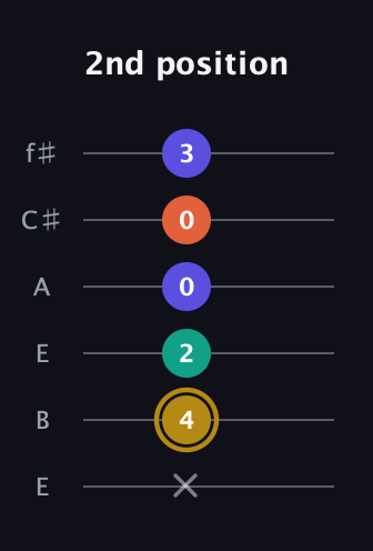 D♯ Half-Diminished 7th Sharp 13th guitar tab — 2nd position (x 4 2 0 0 3) in Drop D Tuning (DADGBE) · Capo 2