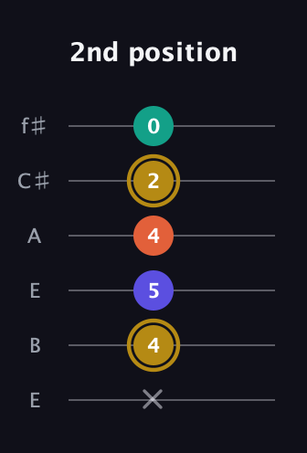 D♯ Half-Diminished 7th Sharp 13th guitar tab — 2nd position (x 4 5 4 2 0) in Drop D Tuning (DADGBE) · Capo 2