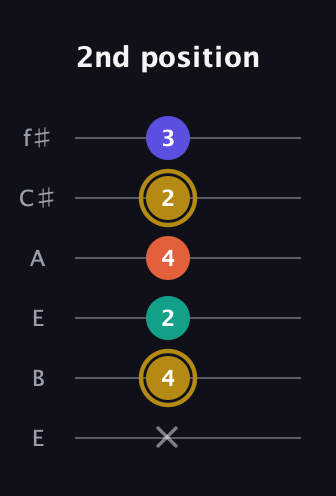 D♯ Half-Diminished 7th Sharp 13th guitar tab — 2nd position (x 4 2 4 2 3) in Drop D Tuning (DADGBE) · Capo 2