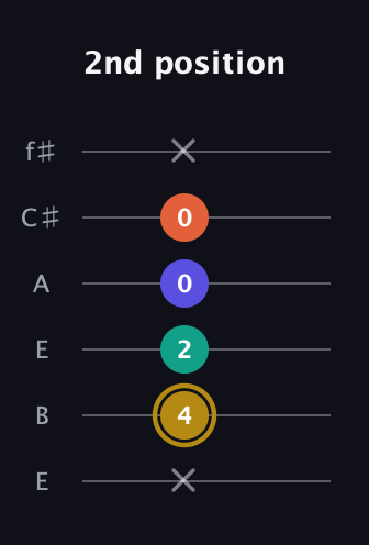 D♯ Half-Diminished 7th Sharp 13th guitar tab — 2nd position (x 4 2 0 0 x) in Drop D Tuning (DADGBE) · Capo 2