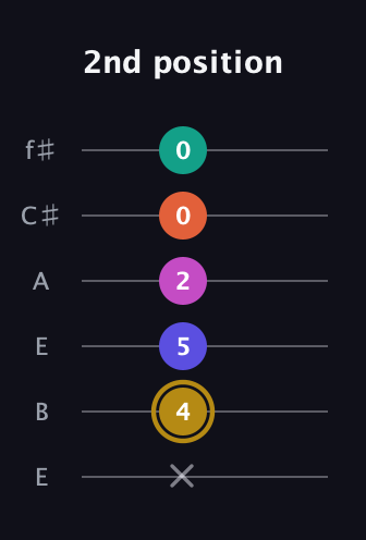 D♯ Half-Diminished 7th Sharp 5th guitar tab — 2nd position (x 4 5 2 0 0) in Drop D Tuning (DADGBE) · Capo 2