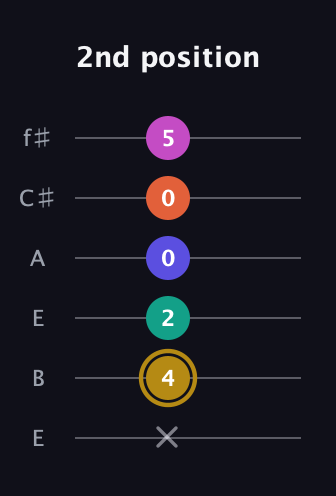 D♯ Half-Diminished 7th Sharp 5th guitar tab — 2nd position (x 4 2 0 0 5) in Drop D Tuning (DADGBE) · Capo 2