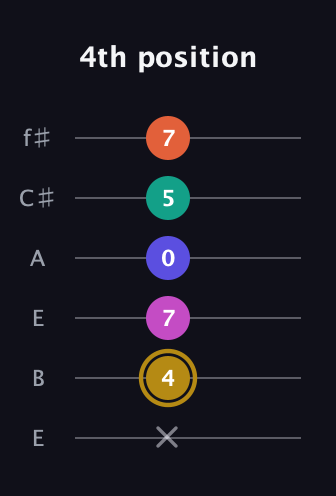 D♯ Half-Diminished 7th Sharp 5th guitar tab — 4th position (x 4 7 0 5 7) in Drop D Tuning (DADGBE) · Capo 2