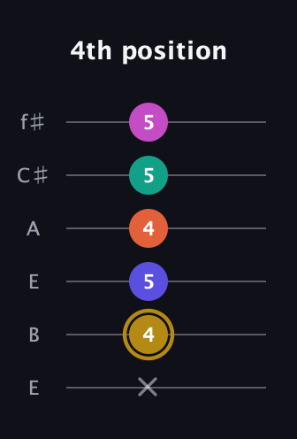 D♯ Half-Diminished 7th Sharp 5th guitar tab — 4th position (x 4 5 4 5 5) in Drop D Tuning (DADGBE) · Capo 2