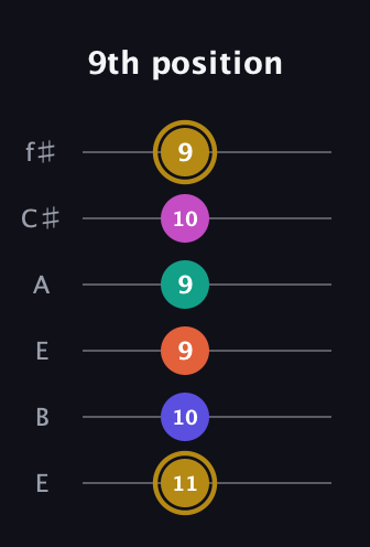 D♯ Half-Diminished 7th Sharp 5th guitar tab — 9th position (11 10 9 9 10 9) in Drop D Tuning (DADGBE) · Capo 2