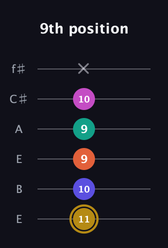 D♯ Half-Diminished 7th Sharp 5th guitar tab — 9th position (11 10 9 9 10 x) in Drop D Tuning (DADGBE) · Capo 2