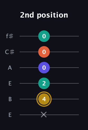 D♯ Half-Diminished 7th Sharp 9th guitar tab — 2nd position (x 4 2 0 0 0) in Drop D Tuning (DADGBE) · Capo 2
