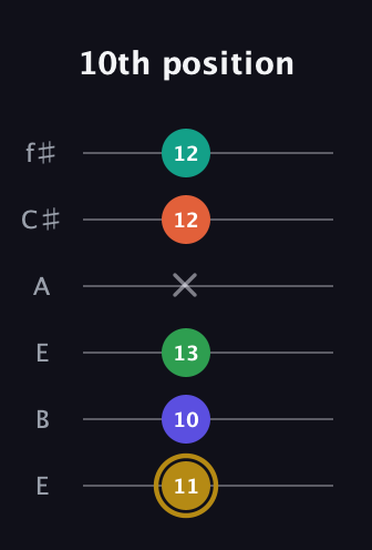 D♯ Half-Diminished 9th Sharp 13th guitar tab — 10th position (11 10 13 x 12 12) in Drop D Tuning (DADGBE) · Capo 2