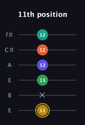 D♯ Half-Diminished 9th Sharp 13th guitar tab — 11th position (11 x 13 12 12 12) in Drop D Tuning (DADGBE) · Capo 2