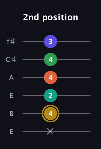D♯ Half-Diminished 9th Sharp 13th guitar tab — 2nd position (x 4 2 4 4 3) in Drop D Tuning (DADGBE) · Capo 2
