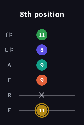 D♯ Half-Diminished 9th Sharp 13th guitar tab — 8th position (11 x 9 9 8 11) in Drop D Tuning (DADGBE) · Capo 2