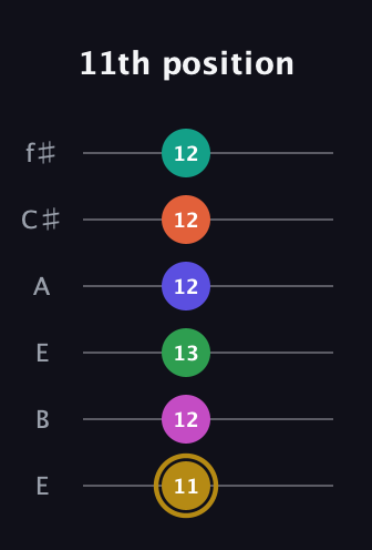 D♯ Half-Diminished 9th Sharp 5th guitar tab — 11th position (11 12 13 12 12 12) in Drop D Tuning (DADGBE) · Capo 2