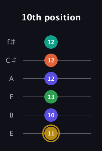D♯ Half-Diminished 9th guitar tab — 10th position (11 10 13 12 12 12) in Drop D Tuning (DADGBE) · Capo 2