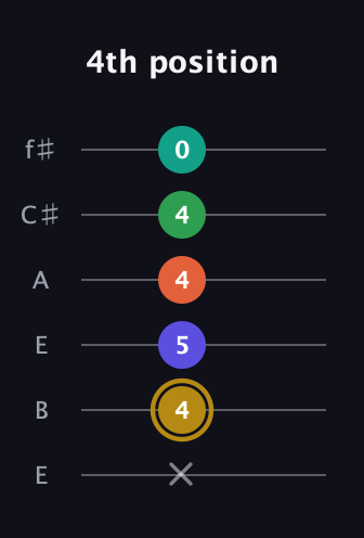 D♯ Half-Diminished 9th guitar tab — 4th position (x 4 5 4 4 0) in Drop D Tuning (DADGBE) · Capo 2