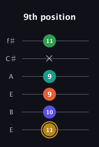 D♯ Half-Diminished 9th guitar tab — 9th position (11 10 9 9 x 11) in Drop D Tuning (DADGBE) · Capo 2