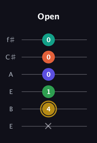 D♯ Half-Diminished 9th guitar tab — Open (x 4 1 0 0 0) in Drop D Tuning (DADGBE) · Capo 2