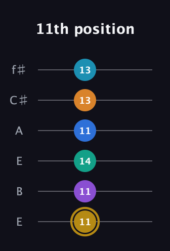 D♯ Major 11th Sharp 9th guitar tab — 11th position (11 11 14 11 13 13) in Drop D Tuning (DADGBE) · Capo 2