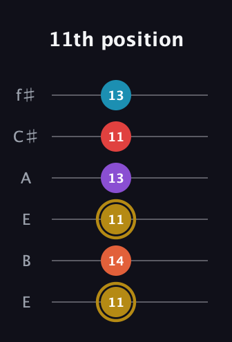 D♯ Major 6th Sharp 13th guitar tab — 11th position (11 14 11 13 11 13) in Drop D Tuning (DADGBE) · Capo 2