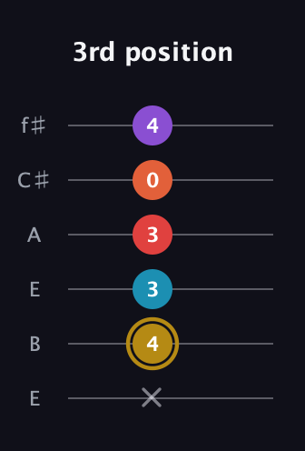 D♯ Major 6th Sharp 13th guitar tab — 3rd position (x 4 3 3 0 4) in Drop D Tuning (DADGBE) · Capo 2