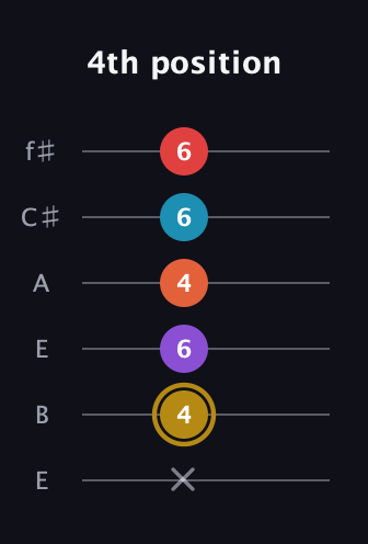 D♯ Major 6th Sharp 13th guitar tab — 4th position (x 4 6 4 6 6) in Drop D Tuning (DADGBE) · Capo 2