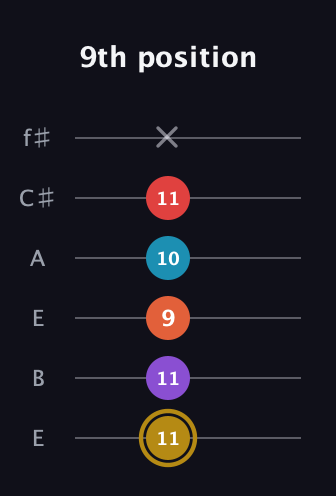 D♯ Major 6th Sharp 13th guitar tab — 9th position (11 11 9 10 11 x) in Drop D Tuning (DADGBE) · Capo 2