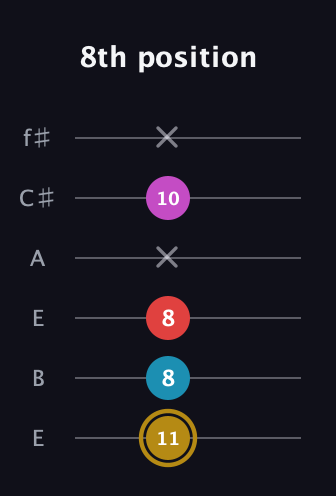 D♯ Major 6th Sharp 5th guitar tab — 8th position (11 8 8 x 10 x) in Drop D Tuning (DADGBE) · Capo 2
