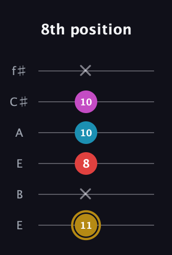 D♯ Major 6th Sharp 5th guitar tab — 8th position (11 x 8 10 10 x) in Drop D Tuning (DADGBE) · Capo 2