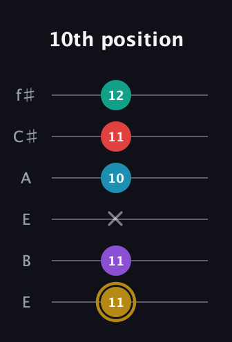 D♯ Major 6th Sharp 9th guitar tab — 10th position (11 11 x 10 11 12) in Drop D Tuning (DADGBE) · Capo 2