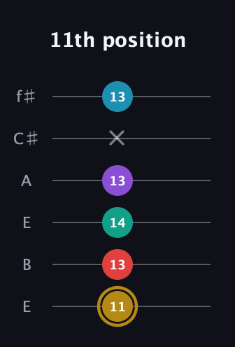 D♯ Major 6th Sharp 9th guitar tab — 11th position (11 13 14 13 x 13) in Drop D Tuning (DADGBE) · Capo 2
