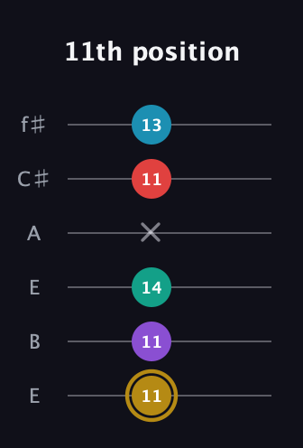 D♯ Major 6th Sharp 9th guitar tab — 11th position (11 11 14 x 11 13) in Drop D Tuning (DADGBE) · Capo 2