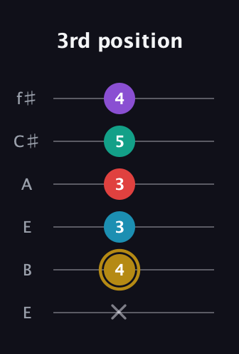D♯ Major 6th Sharp 9th guitar tab — 3rd position (x 4 3 3 5 4) in Drop D Tuning (DADGBE) · Capo 2