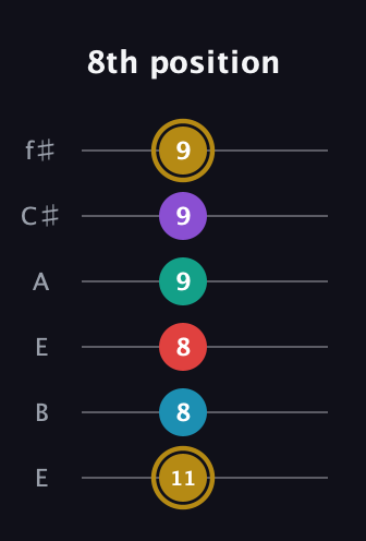 D♯ Major 6th Sharp 9th guitar tab — 8th position (11 8 8 9 9 9) in Drop D Tuning (DADGBE) · Capo 2