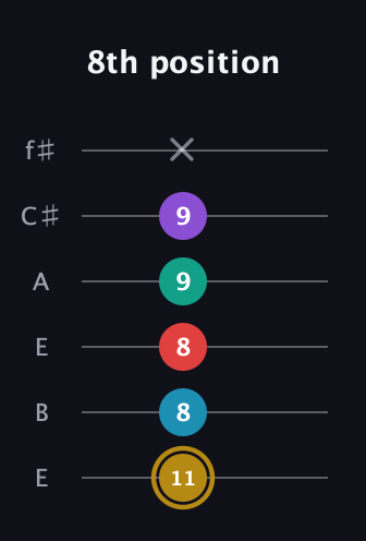 D♯ Major 6th Sharp 9th guitar tab — 8th position (11 8 8 9 9 x) in Drop D Tuning (DADGBE) · Capo 2