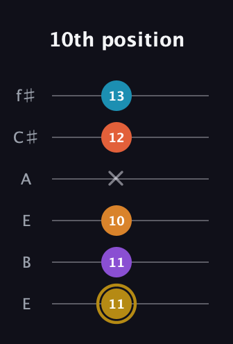 D♯ Major 7th Sharp 13th guitar tab — 10th position (11 11 10 x 12 13) in Drop D Tuning (DADGBE) · Capo 2