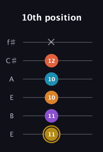 D♯ Major 7th Sharp 13th guitar tab — 10th position (11 11 10 10 12 x) in Drop D Tuning (DADGBE) · Capo 2