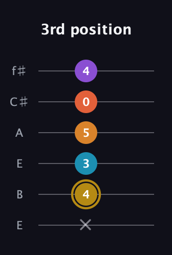 D♯ Major 7th Sharp 13th guitar tab — 3rd position (x 4 3 5 0 4) in Drop D Tuning (DADGBE) · Capo 2