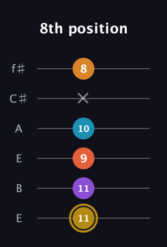 D♯ Major 7th Sharp 13th guitar tab — 8th position (11 11 9 10 x 8) in Drop D Tuning (DADGBE) · Capo 2