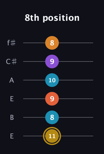 D♯ Major 7th Sharp 13th guitar tab — 8th position (11 8 9 10 9 8) in Drop D Tuning (DADGBE) · Capo 2