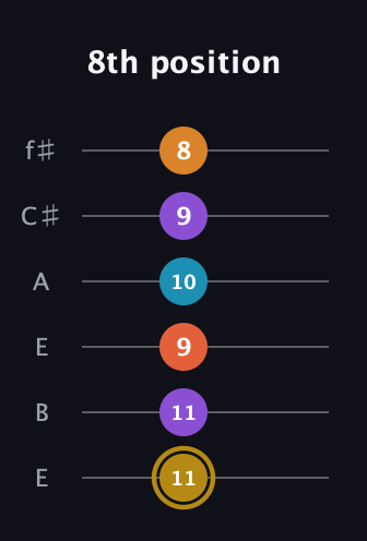 D♯ Major 7th Sharp 13th guitar tab — 8th position (11 11 9 10 9 8) in Drop D Tuning (DADGBE) · Capo 2